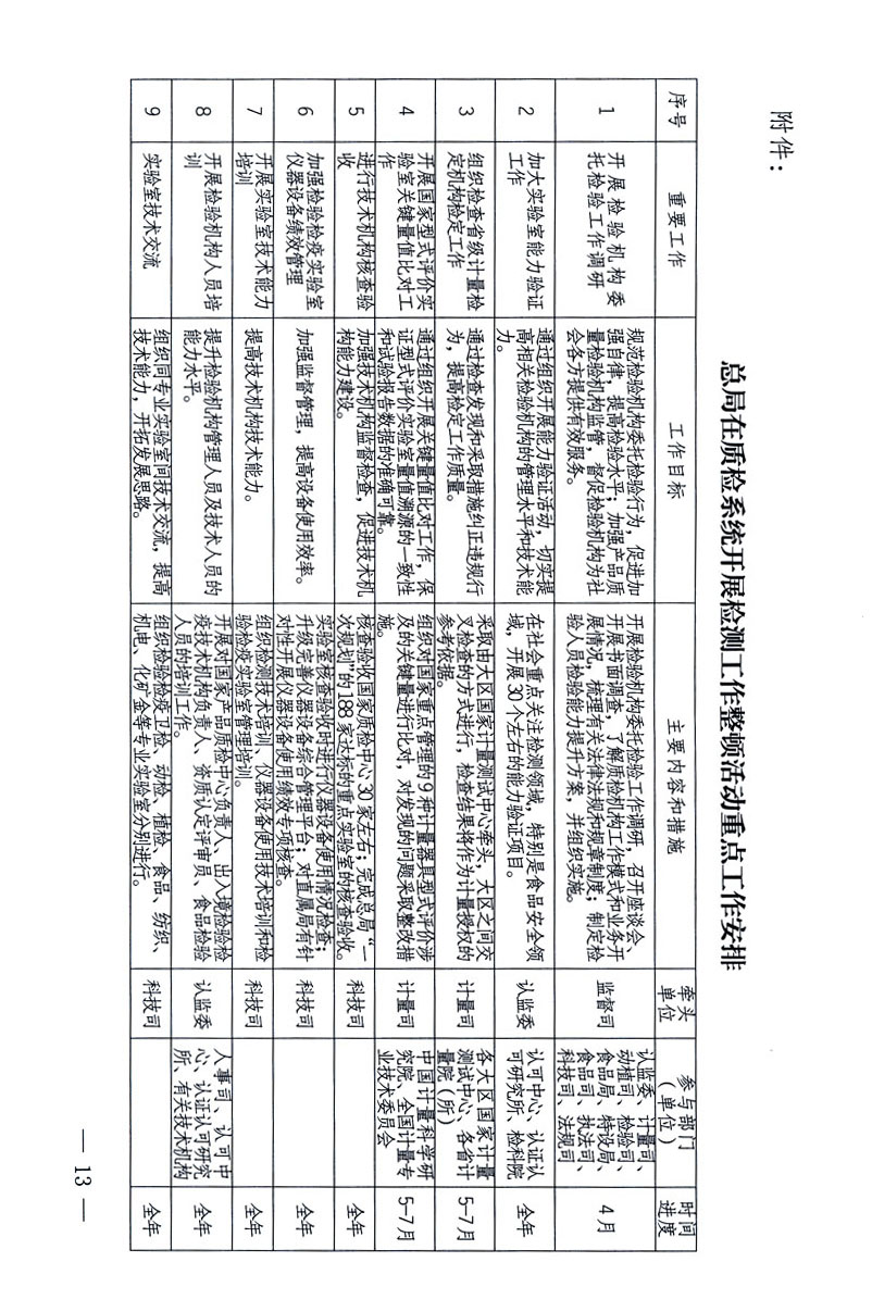 關(guān)于印發(fā)《關(guān)于在全國(guó)質(zhì)檢系統(tǒng)開展檢測(cè)工作整頓的活動(dòng)方案》的通知